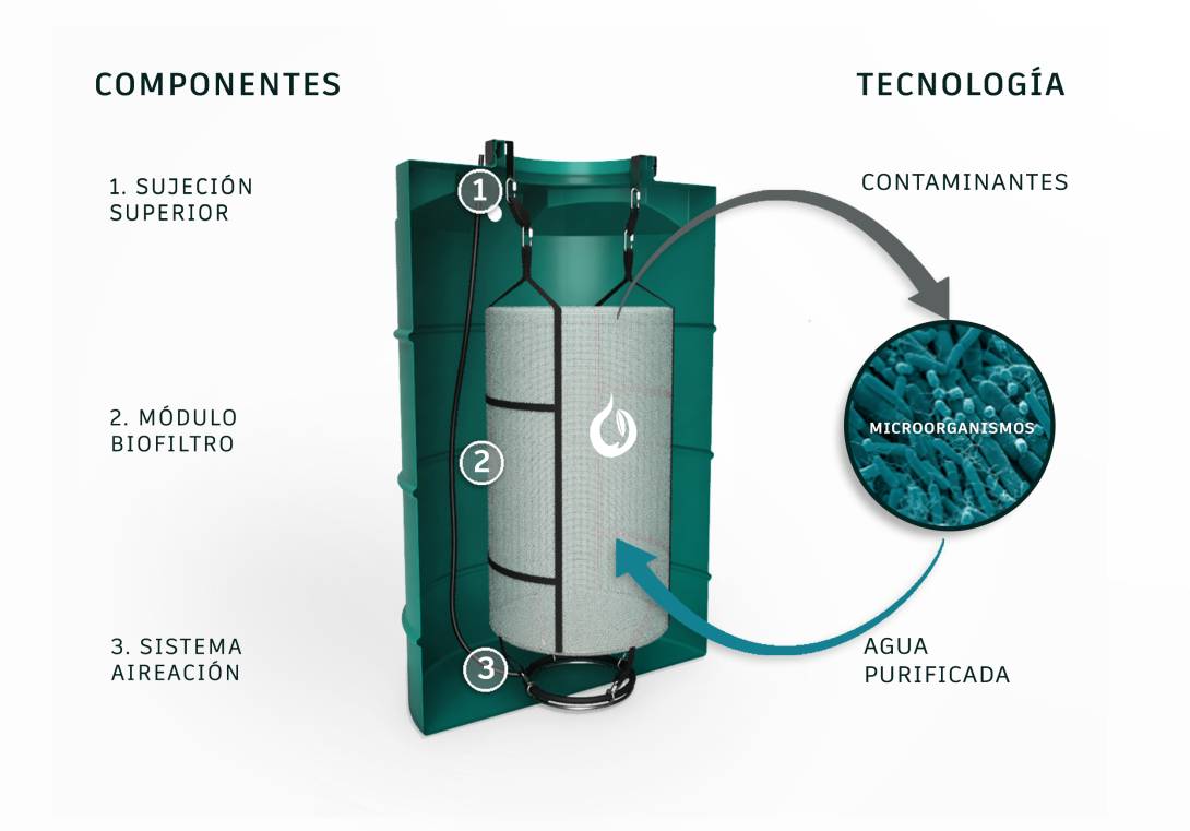 Las partes del biofiltro de Yaku.
