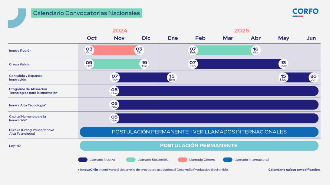 Calendario de postulaciones a los programas de innovación de Corfo.