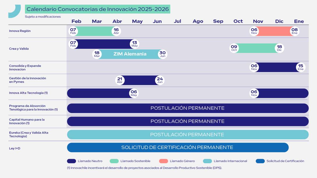 Nuevo calendario de convocatorias a los programas de Innovación de Corfo, segundo semestre 2025.
